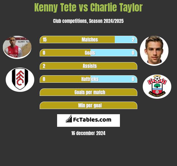 Kenny Tete vs Charlie Taylor h2h player stats