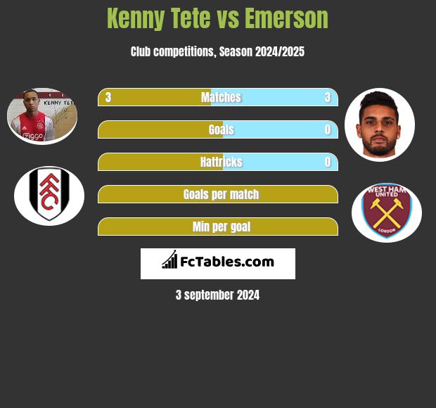 Kenny Tete vs Emerson h2h player stats