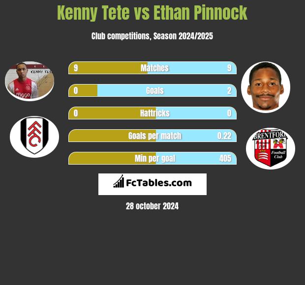 Kenny Tete vs Ethan Pinnock h2h player stats