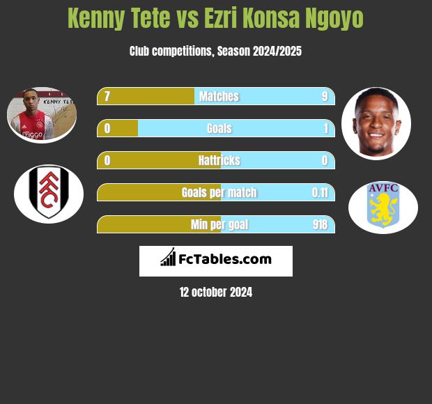 Kenny Tete vs Ezri Konsa Ngoyo h2h player stats