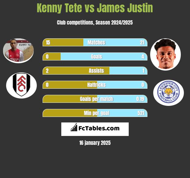 Kenny Tete vs James Justin h2h player stats