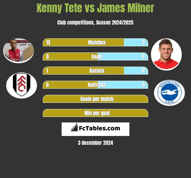 Kenny Tete vs James Milner h2h player stats