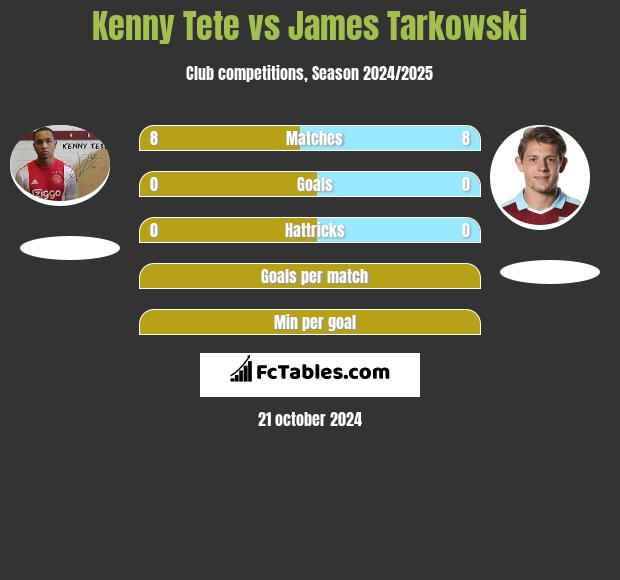 Kenny Tete vs James Tarkowski h2h player stats