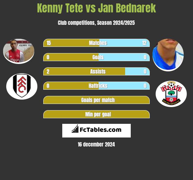 Kenny Tete vs Jan Bednarek h2h player stats