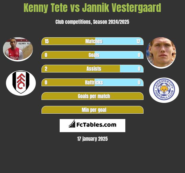 Kenny Tete vs Jannik Vestergaard h2h player stats