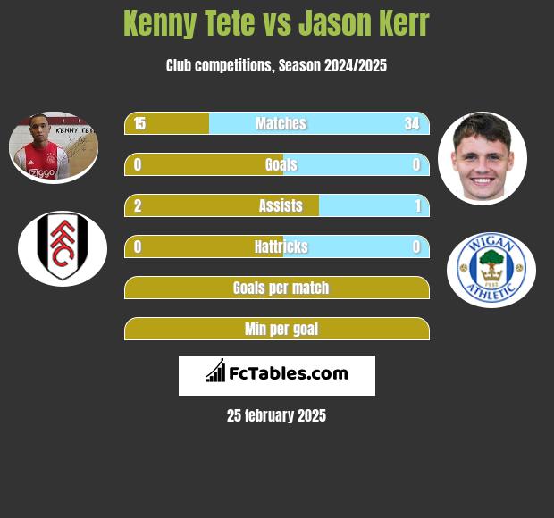 Kenny Tete vs Jason Kerr h2h player stats