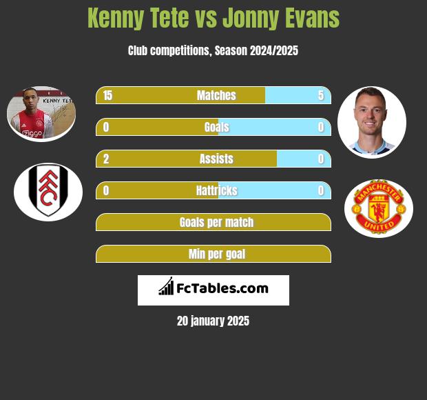 Kenny Tete vs Jonny Evans h2h player stats