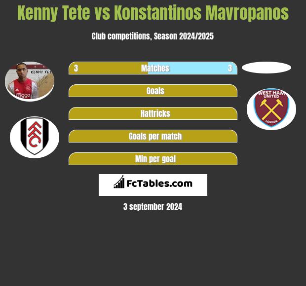 Kenny Tete vs Konstantinos Mavropanos h2h player stats