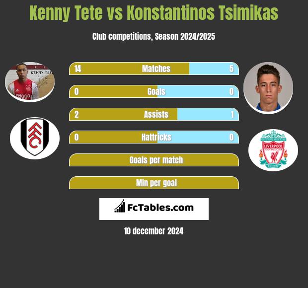 Kenny Tete vs Konstantinos Tsimikas h2h player stats