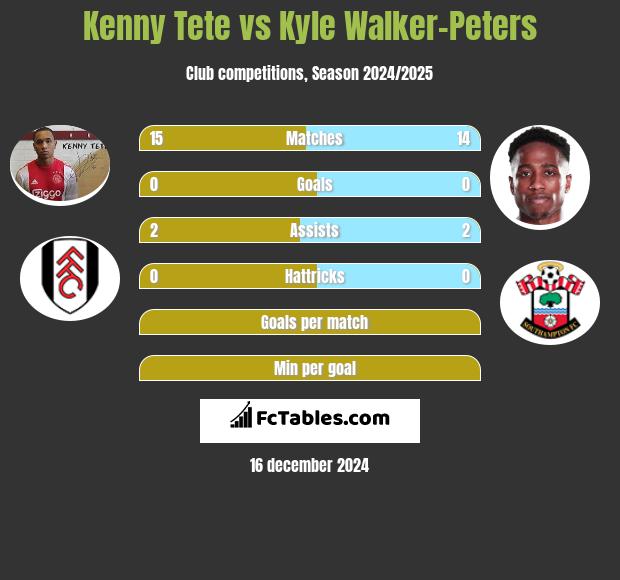 Kenny Tete vs Kyle Walker-Peters h2h player stats