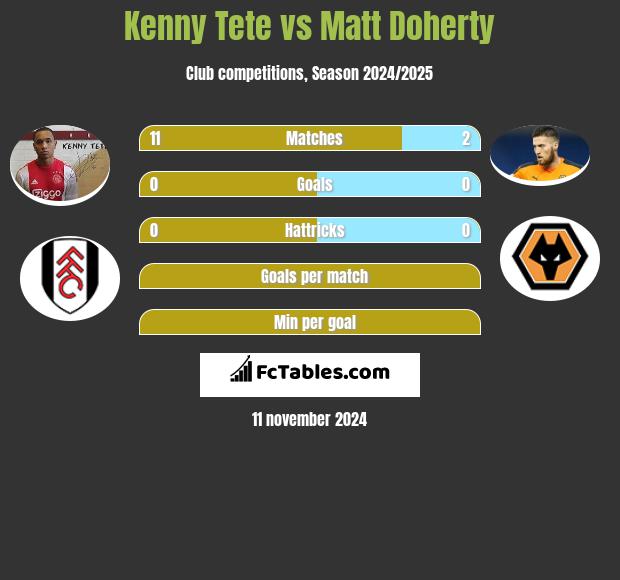 Kenny Tete vs Matt Doherty h2h player stats