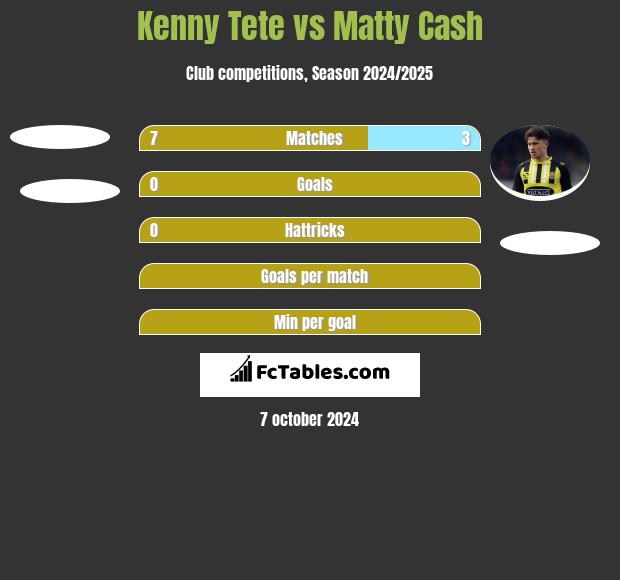 Kenny Tete vs Matty Cash h2h player stats