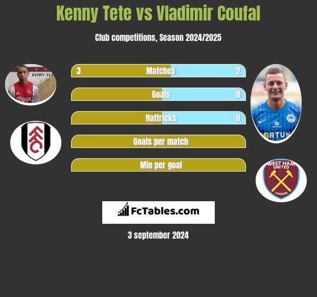 Kenny Tete vs Vladimir Coufal h2h player stats