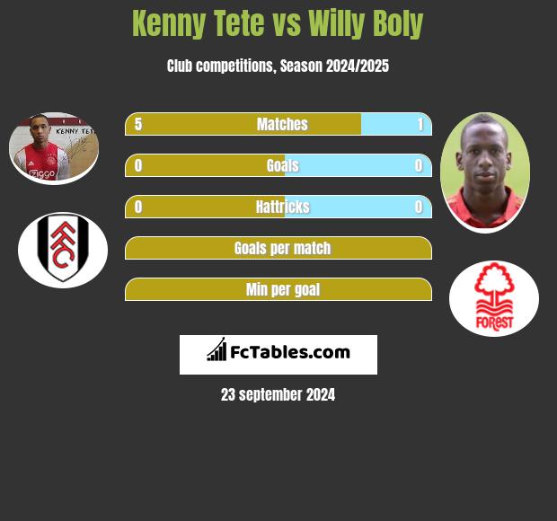 Kenny Tete vs Willy Boly h2h player stats