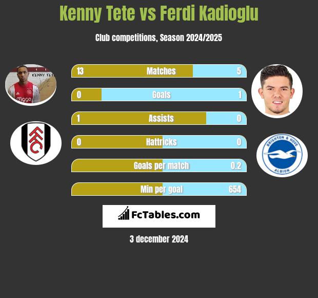 Kenny Tete vs Ferdi Kadioglu h2h player stats