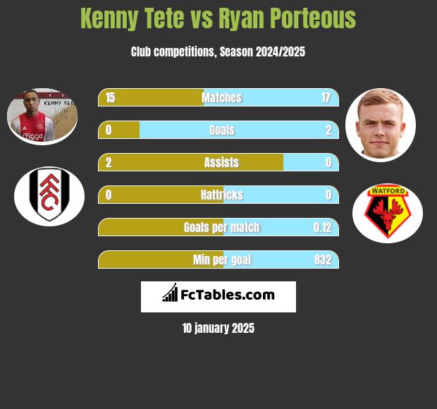 Kenny Tete vs Ryan Porteous h2h player stats