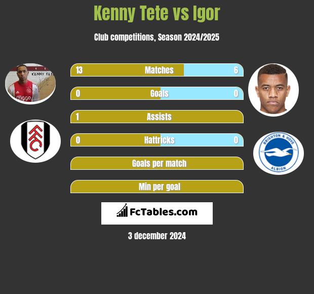 Kenny Tete vs Igor h2h player stats