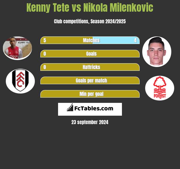 Kenny Tete vs Nikola Milenkovic h2h player stats