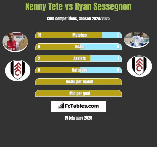 Kenny Tete vs Ryan Sessegnon h2h player stats