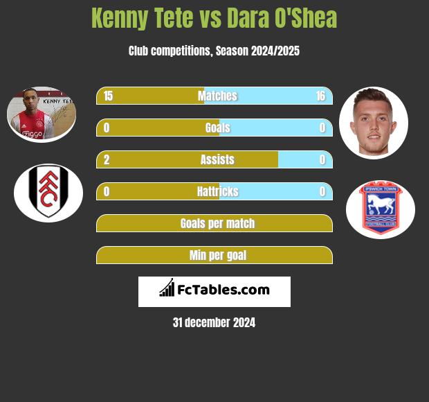 Kenny Tete vs Dara O'Shea h2h player stats