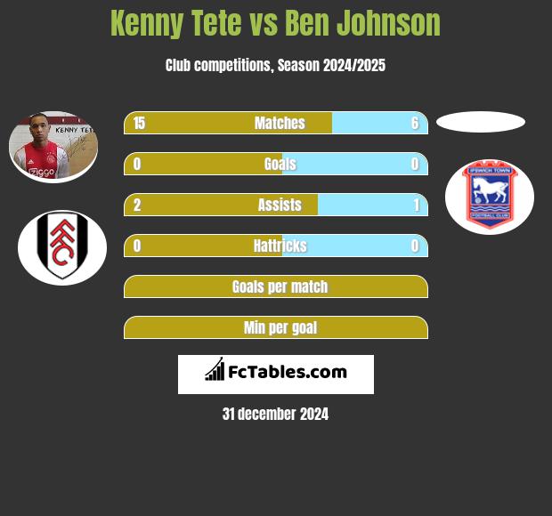 Kenny Tete vs Ben Johnson h2h player stats