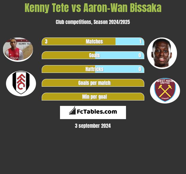 Kenny Tete vs Aaron-Wan Bissaka h2h player stats