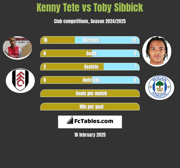 Kenny Tete vs Toby Sibbick h2h player stats