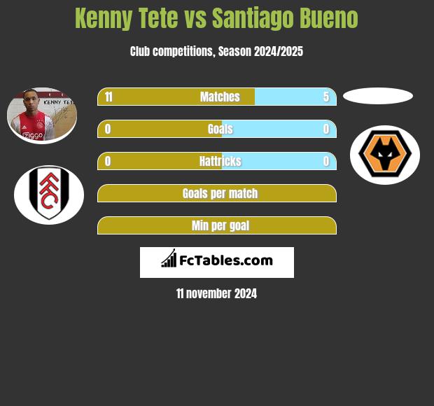 Kenny Tete vs Santiago Bueno h2h player stats