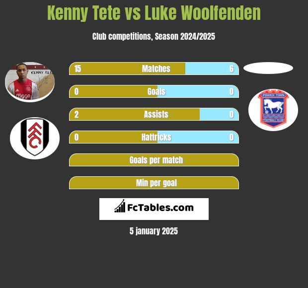 Kenny Tete vs Luke Woolfenden h2h player stats