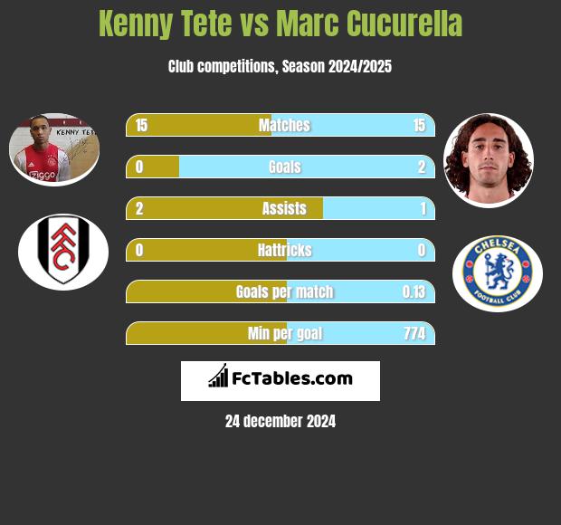 Kenny Tete vs Marc Cucurella h2h player stats