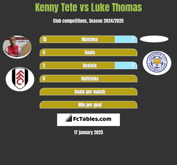 Kenny Tete vs Luke Thomas h2h player stats