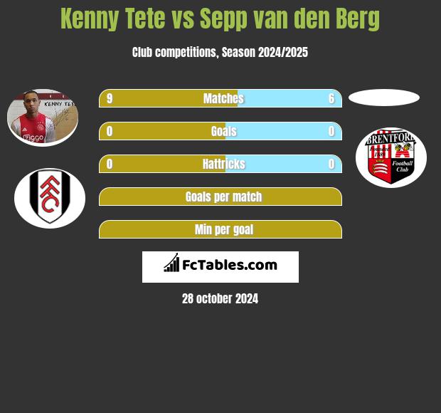 Kenny Tete vs Sepp van den Berg h2h player stats