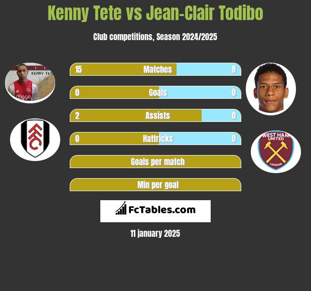 Kenny Tete vs Jean-Clair Todibo h2h player stats