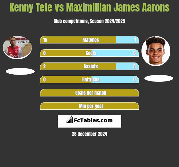 Kenny Tete vs Maximillian James Aarons h2h player stats