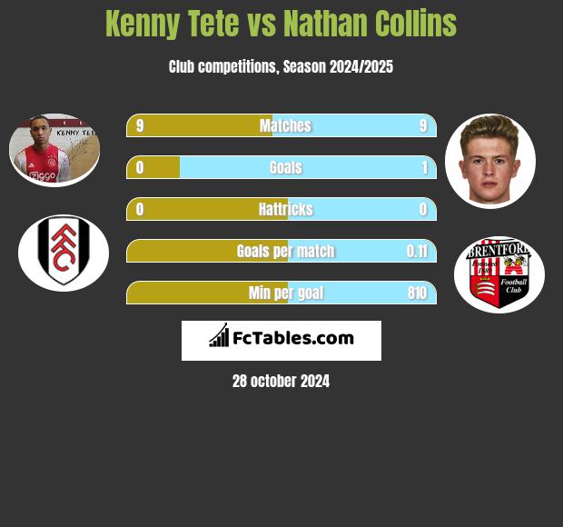 Kenny Tete vs Nathan Collins h2h player stats