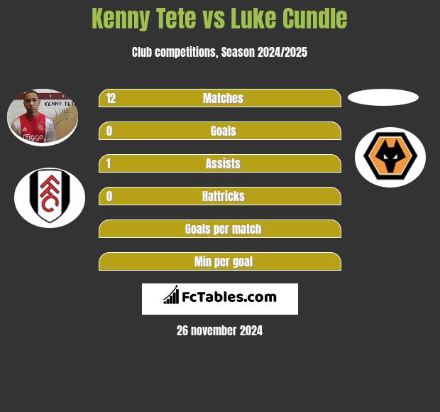 Kenny Tete vs Luke Cundle h2h player stats