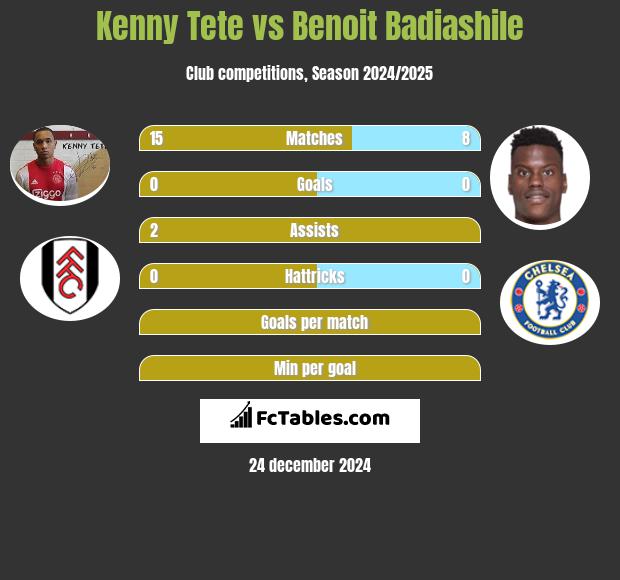 Kenny Tete vs Benoit Badiashile h2h player stats