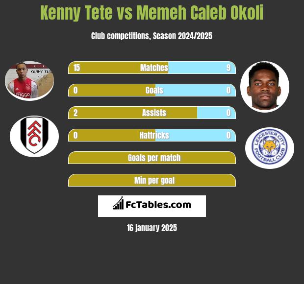 Kenny Tete vs Memeh Caleb Okoli h2h player stats