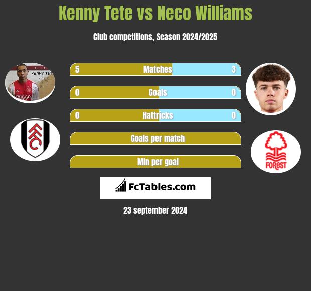 Kenny Tete vs Neco Williams h2h player stats