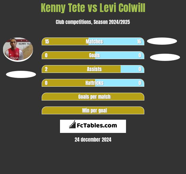 Kenny Tete vs Levi Colwill h2h player stats