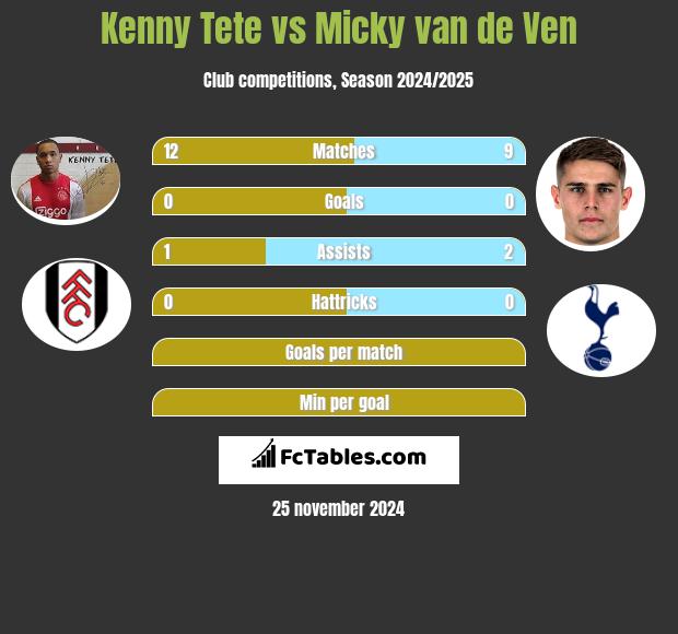 Kenny Tete vs Micky van de Ven h2h player stats