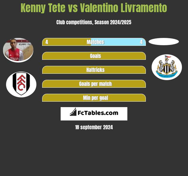 Kenny Tete vs Valentino Livramento h2h player stats