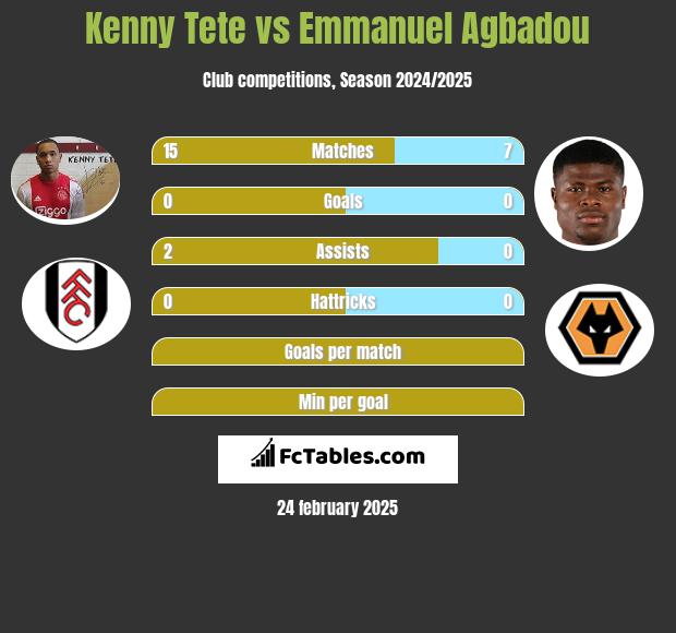 Kenny Tete vs Emmanuel Agbadou h2h player stats