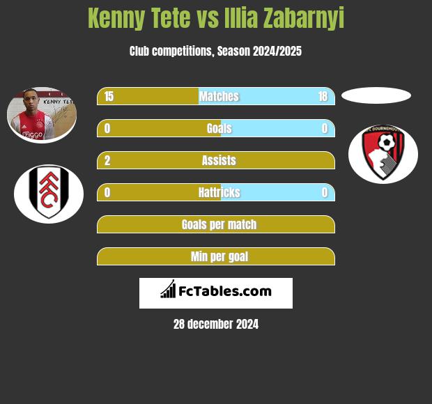 Kenny Tete vs Illia Zabarnyi h2h player stats