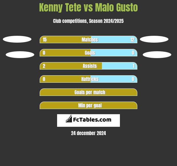 Kenny Tete vs Malo Gusto h2h player stats