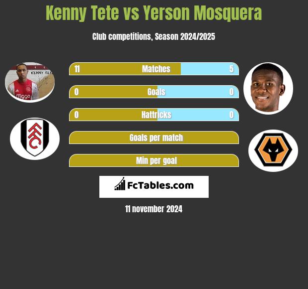 Kenny Tete vs Yerson Mosquera h2h player stats