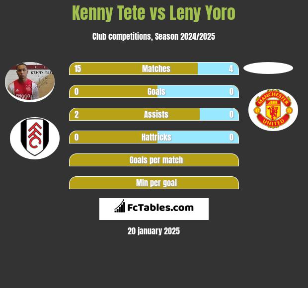 Kenny Tete vs Leny Yoro h2h player stats