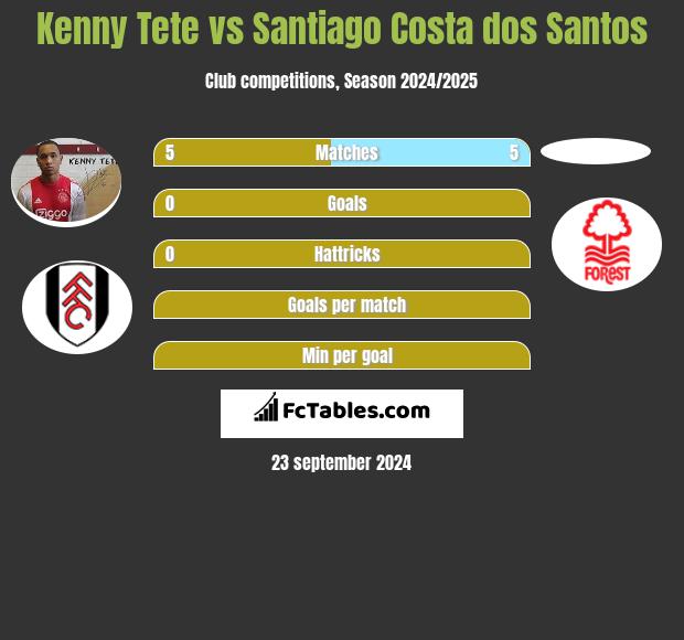 Kenny Tete vs Santiago Costa dos Santos h2h player stats