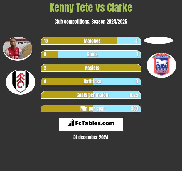 Kenny Tete vs Clarke h2h player stats