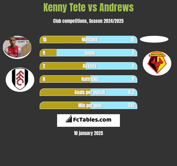 Kenny Tete vs Andrews h2h player stats